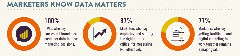 信息图：如何有效运用客户数据来做营销决策？