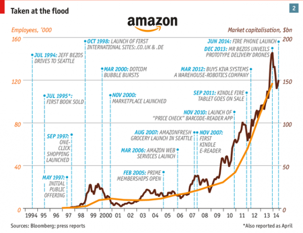《经济学人》：亚马逊20年长期发展的秘诀