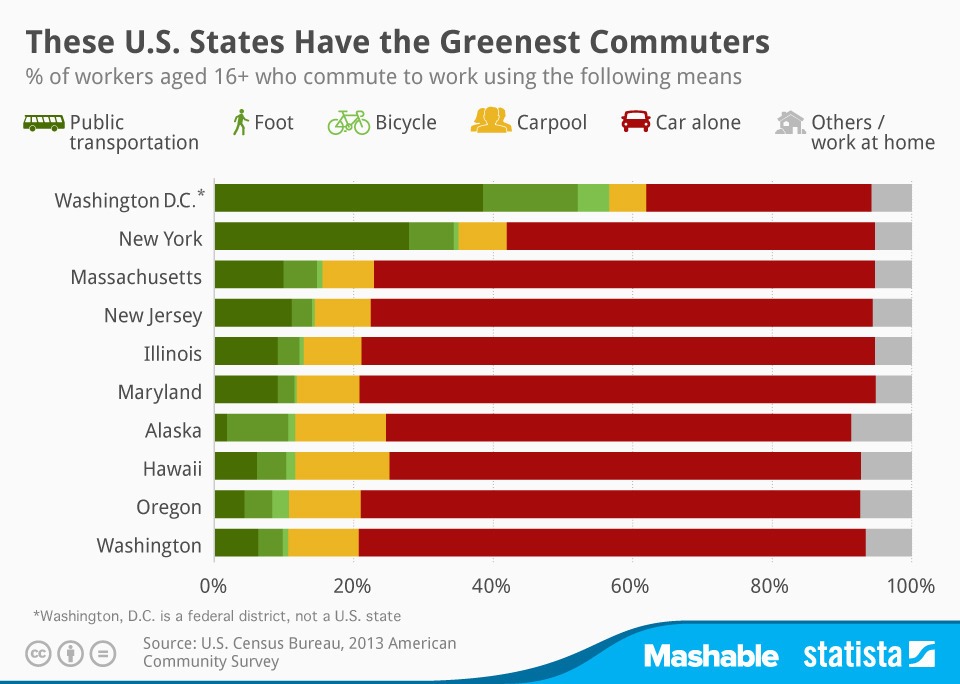 Green Commuters Chart