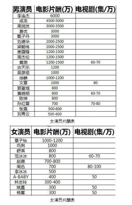 中国部分演员薪酬排行榜 图片来源：网络