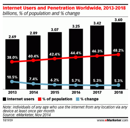 全球网民数量明年将突破30亿大关 占总人口一半