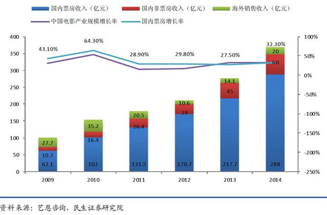 2009～2014 年中国电影产业规模（国内票房及非票房收入）