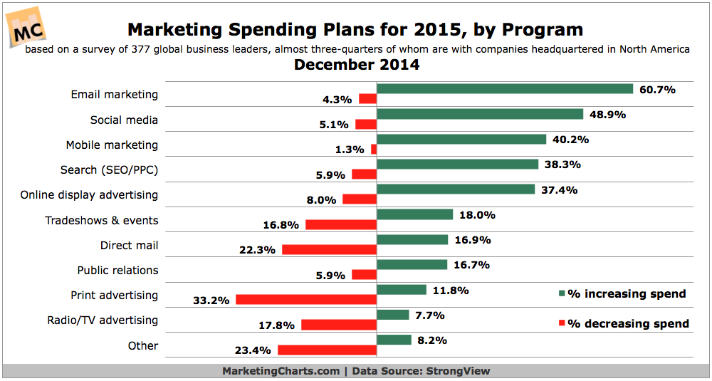 StrongView-2015-Marketing-Budget-Plans-by-Program-Dec2014
