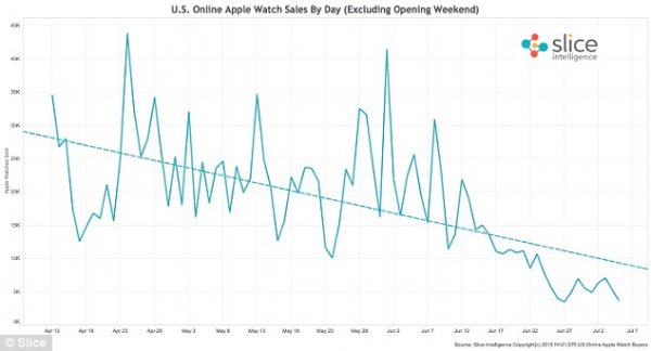 苹果手表卖不动了