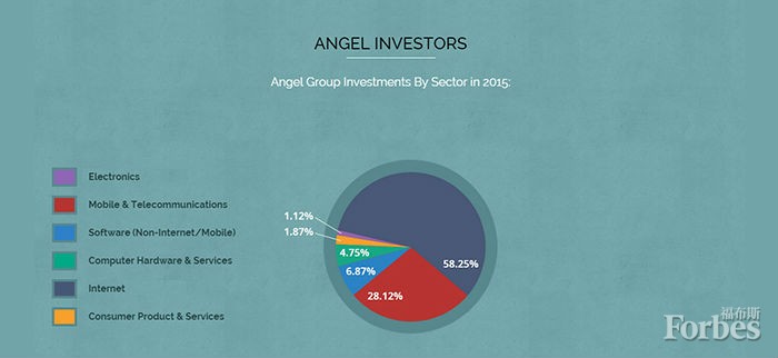 2015天使投资的行业分布