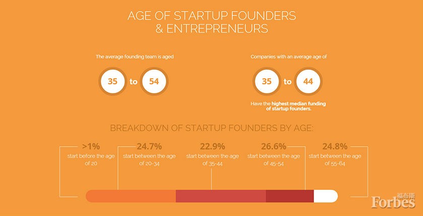 初创企业创始人和企业家的年龄