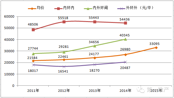 2011-20年上海房价