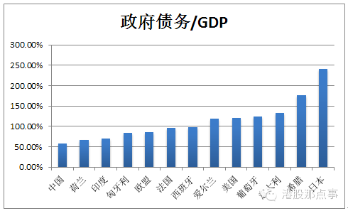 2020日本债务占gdp比例_美国国家债务首次冲破22万亿美元 罪魁祸首 竟是GDP