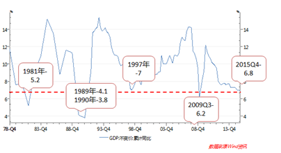 美国gdp增长速度_日本gdp到达美国70(3)