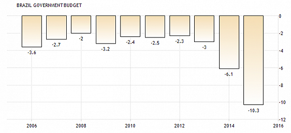 巴西gdp十年变化_巴西gdp表格图片