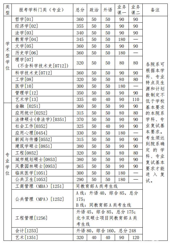 清华大学2016年硕士生入学考试复试资格基本要求 