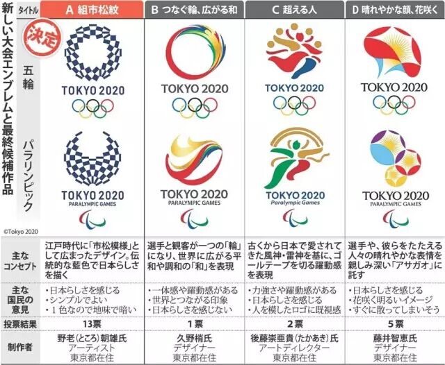 三宅一生没帮他出名 2020东京奥运会logo却让他笑到了最后
