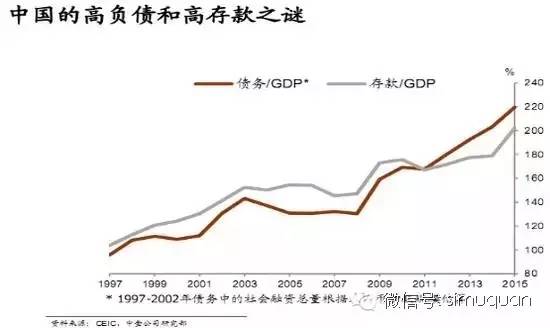 什么占GDP最高_换来地产繁荣的居民杠杆 还剩多少可以加(3)