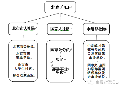 北京落户条件