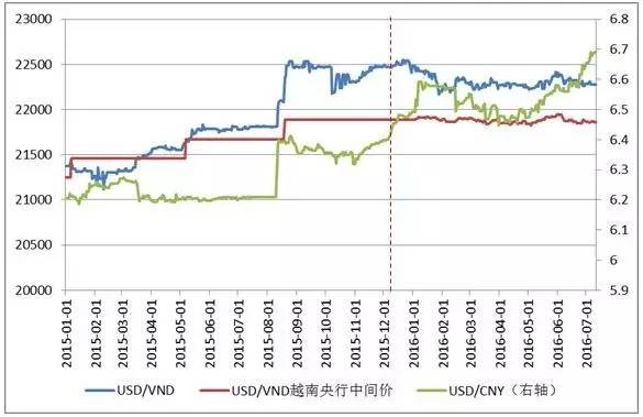 下半年越南盾汇率利率走势分析及预测