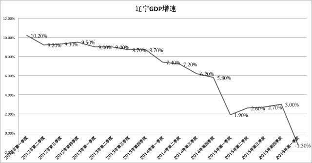 老重庆GDP在城市排名_近五年中国各省市GDP增速总排名 贵州第一,西藏第二,重庆第三(2)