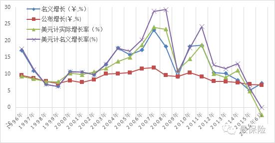 gdp增长曲线图(2)