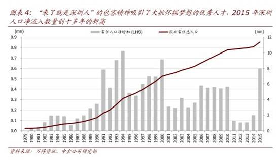 深圳人口增长_关于深圳市人口增长轨迹及其影响因素研究