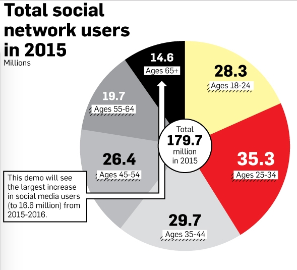 美国社交网络平台的用户年龄构成 来源：Adweek