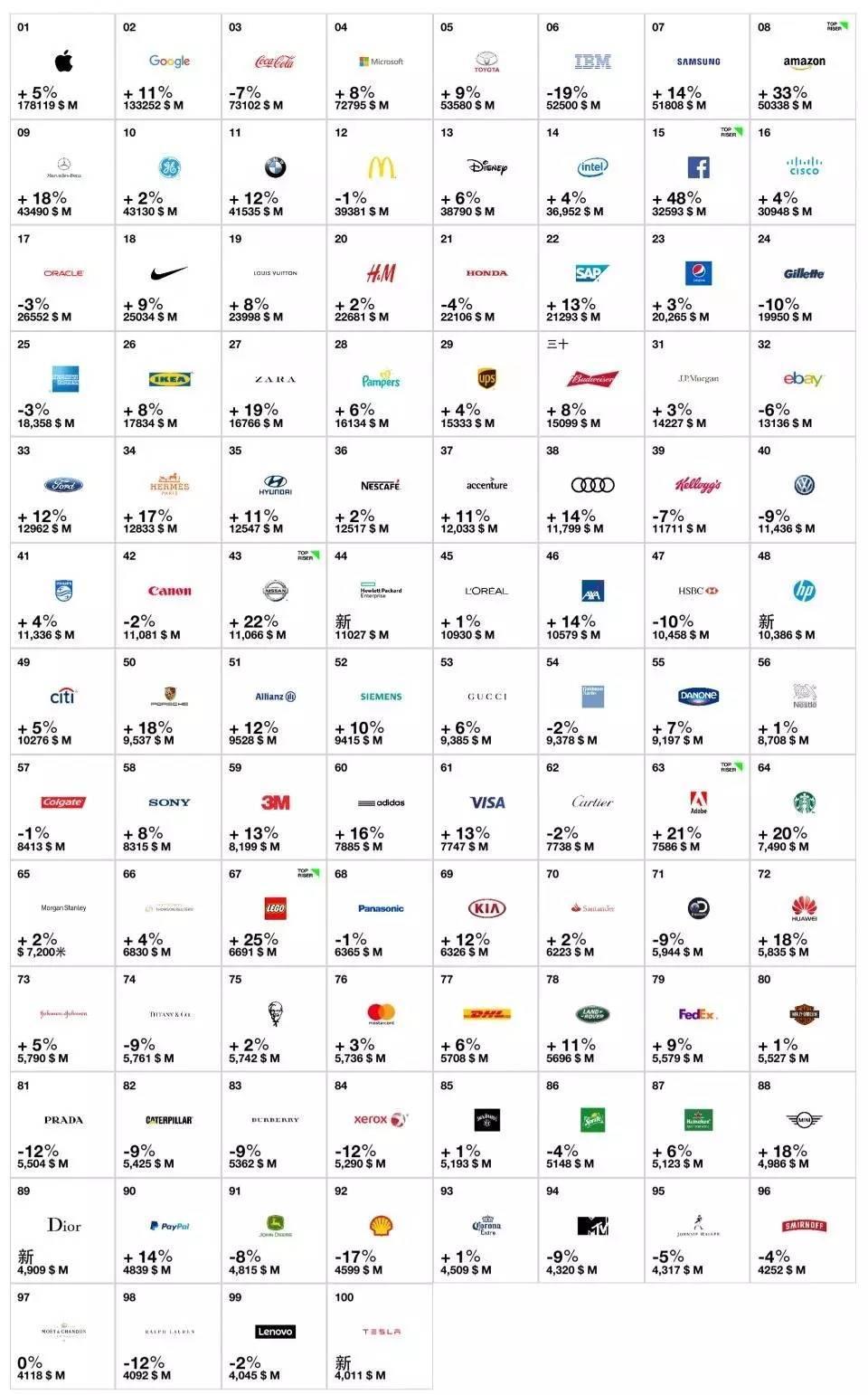 全球品牌100强 中国何以仅占2席？