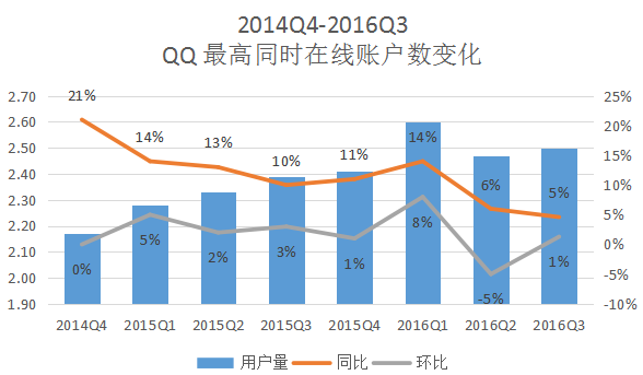 步入“中年危机”的QQ，会被腾讯抛弃吗？        