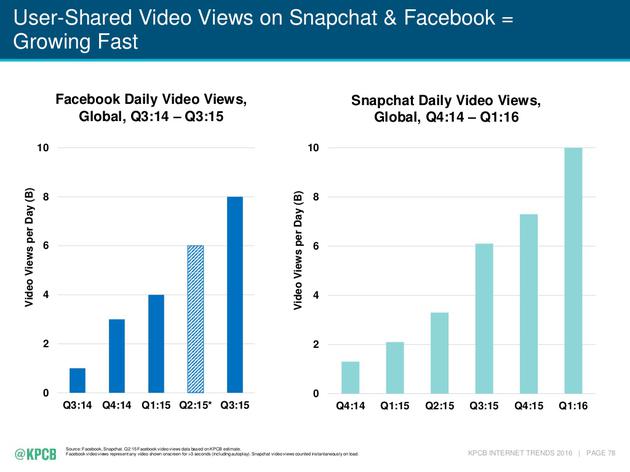 Snapchat上的用户分享视频播放量增速快于Facebook