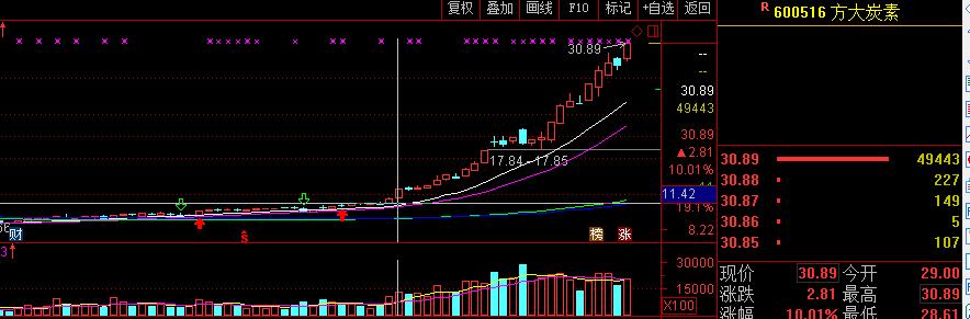 特停!宇宙级龙头方大碳素摊上大事了,25个交易日飙涨159%!