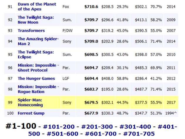 《战狼2》全球票房已超过《蜘蛛侠：英雄归来》
