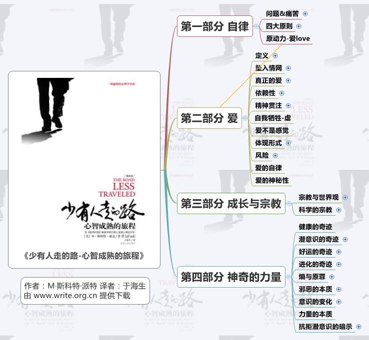 《少有人走的路》思维导图读书笔记 www.write.org.cn