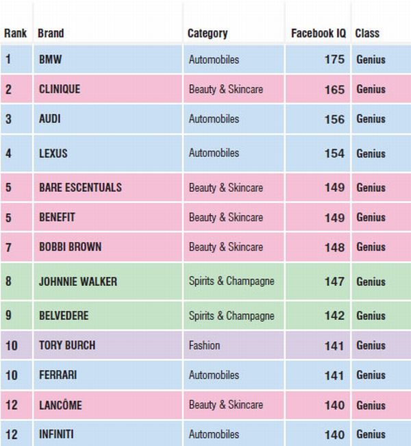 facebook iq gifted Top 12 Brands that make the most of Facebook