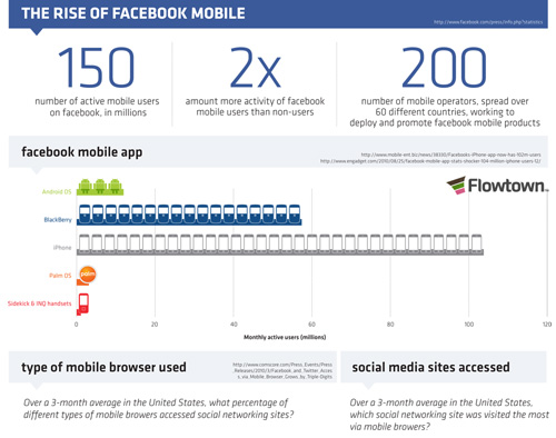 The Rise of Facebook Mobile 2010 55 Interesting Social Media Infographics