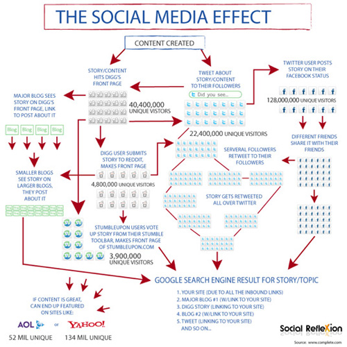 The Social Media Effect 55 Interesting Social Media Infographics