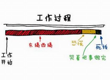 拖延症的工作过程
