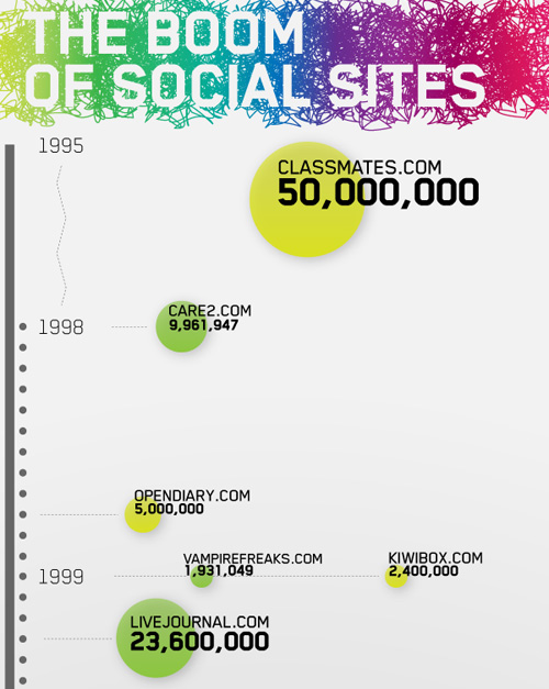 The Boom Of Social Sites 55 Interesting Social Media Infographics