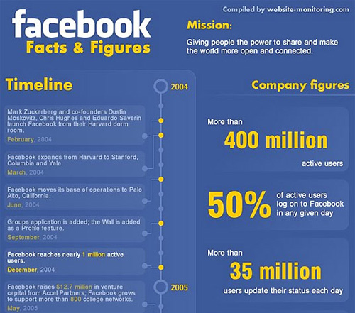 Facebook Facts and Figures 2010 55 Interesting Social Media Infographics