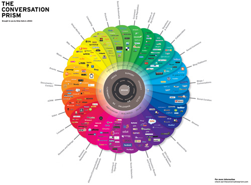 Conversation Prism 55 Interesting Social Media Infographics