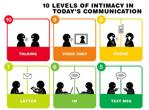 10 Levels of Intimacy in Today’s Communication 55 Interesting Social Media Infographics